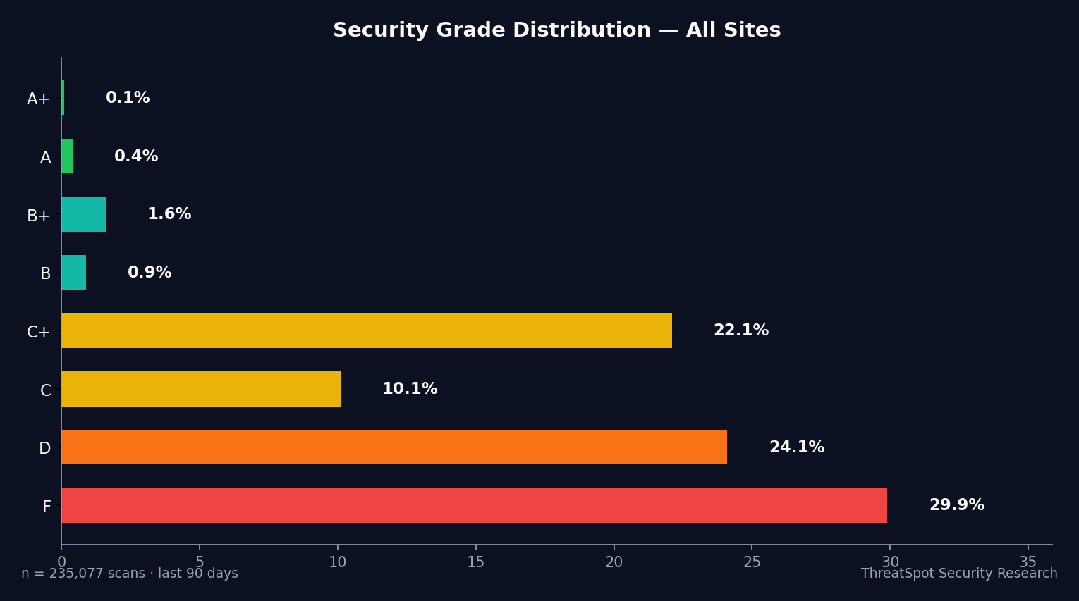 Grade Distribution