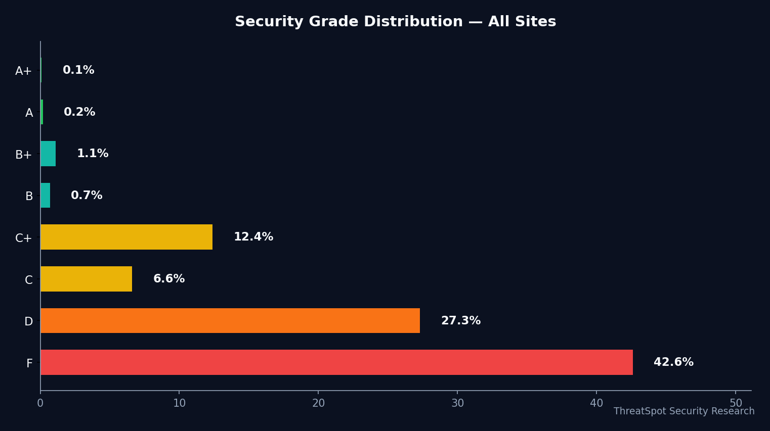 Security grade distribution chart — Industry-Roofing-Benchmark