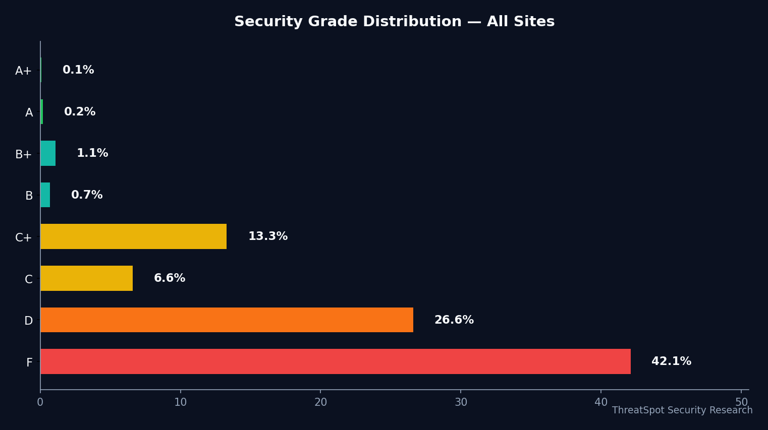 Security grade distribution chart — Industry-Healthcare-Benchmark