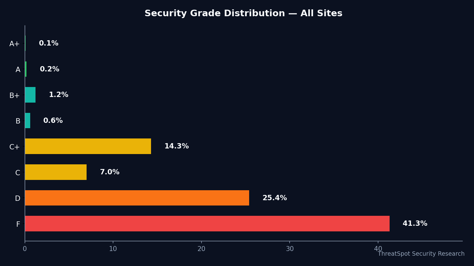 Security grade distribution chart — Scan-Insights-Ssl Tls