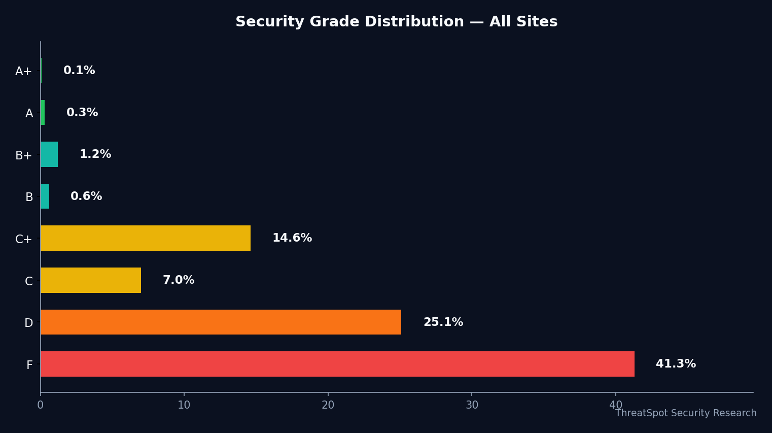 Security grade distribution chart — Industry-Technology-Benchmark