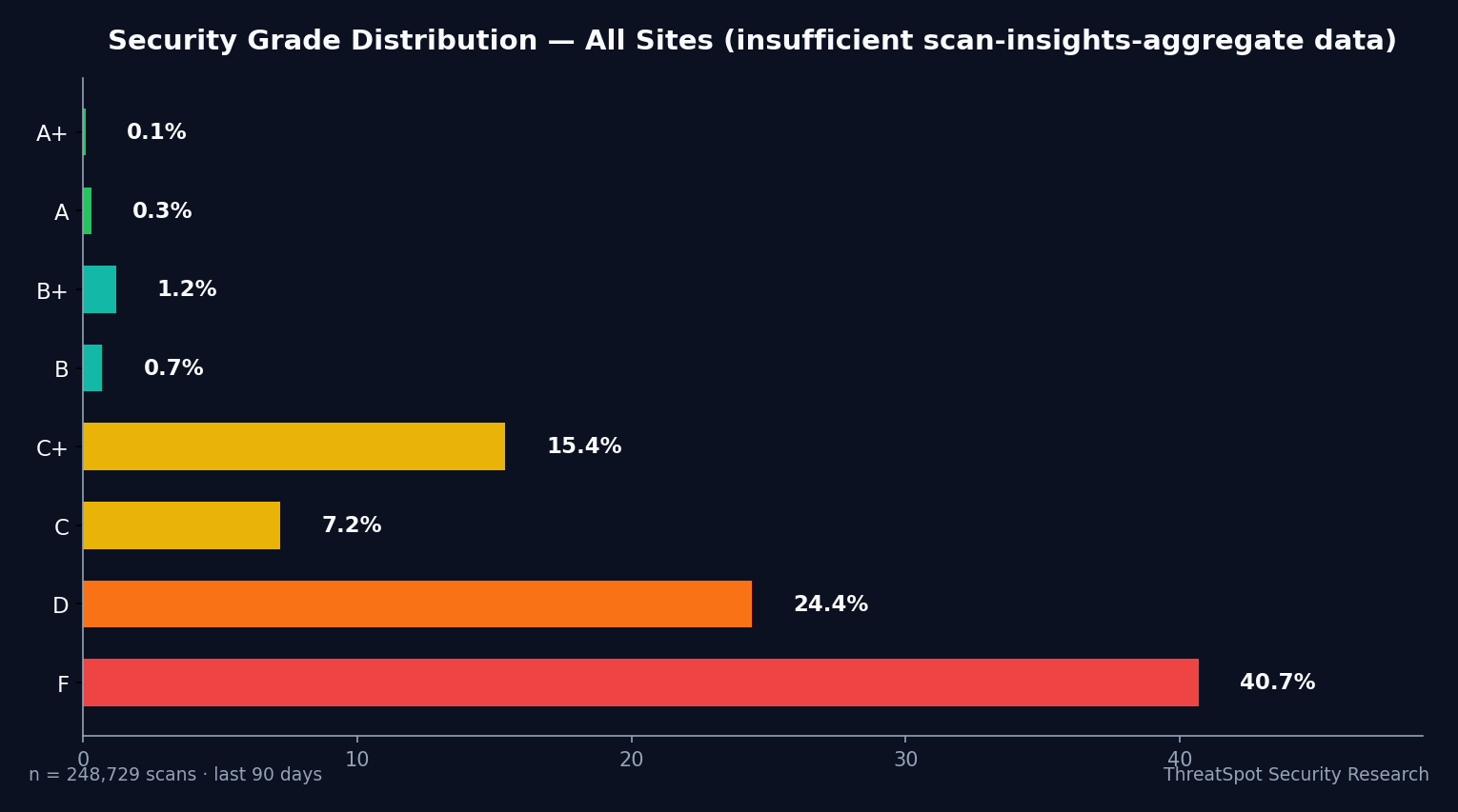 Security grade distribution chart — Scan-Insights-Aggregate