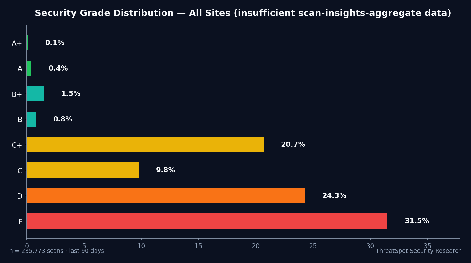 Security grade distribution chart — Scan-Insights-Aggregate