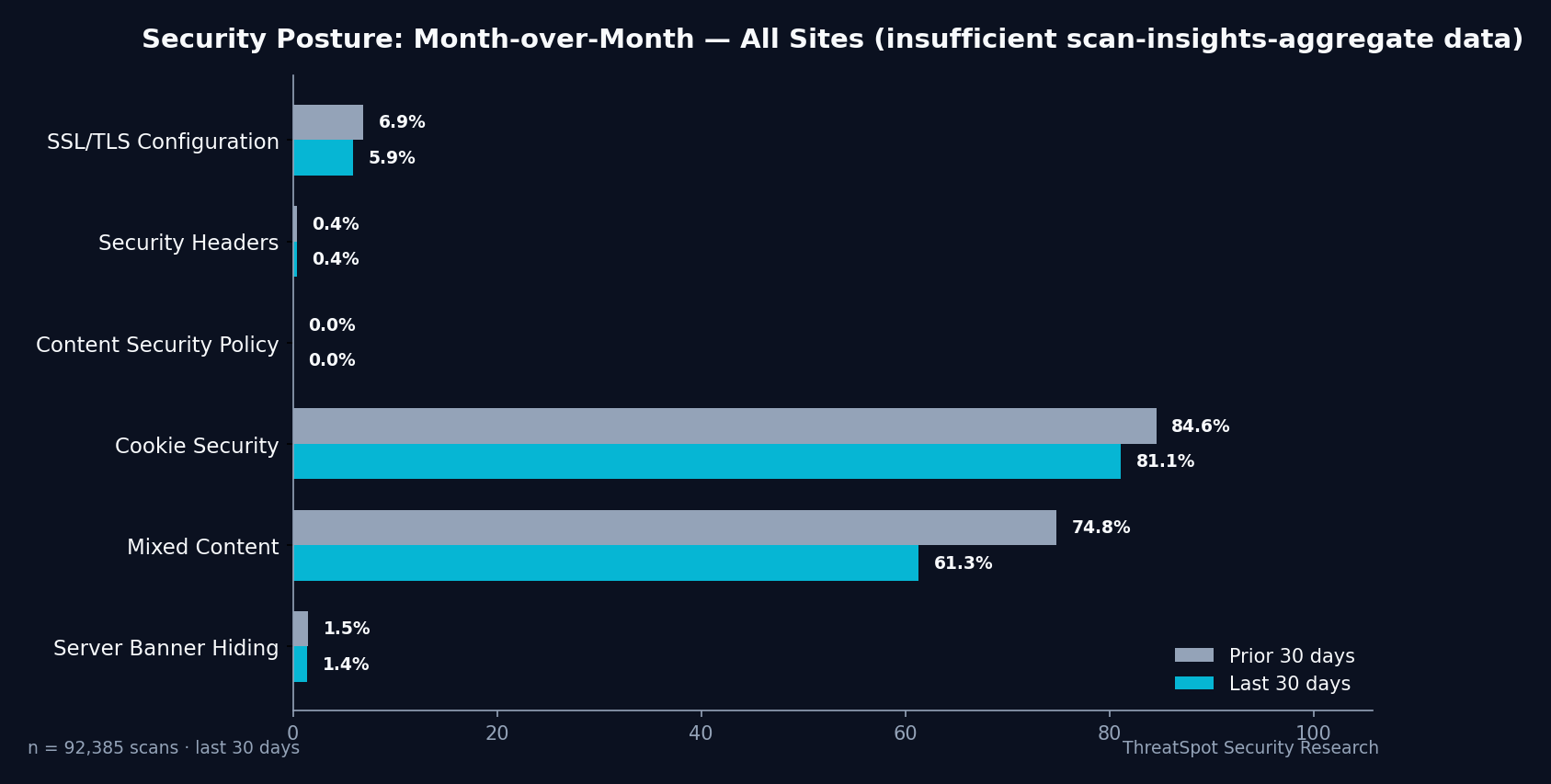 Month-over-month security posture chart — Scan-Insights-Aggregate