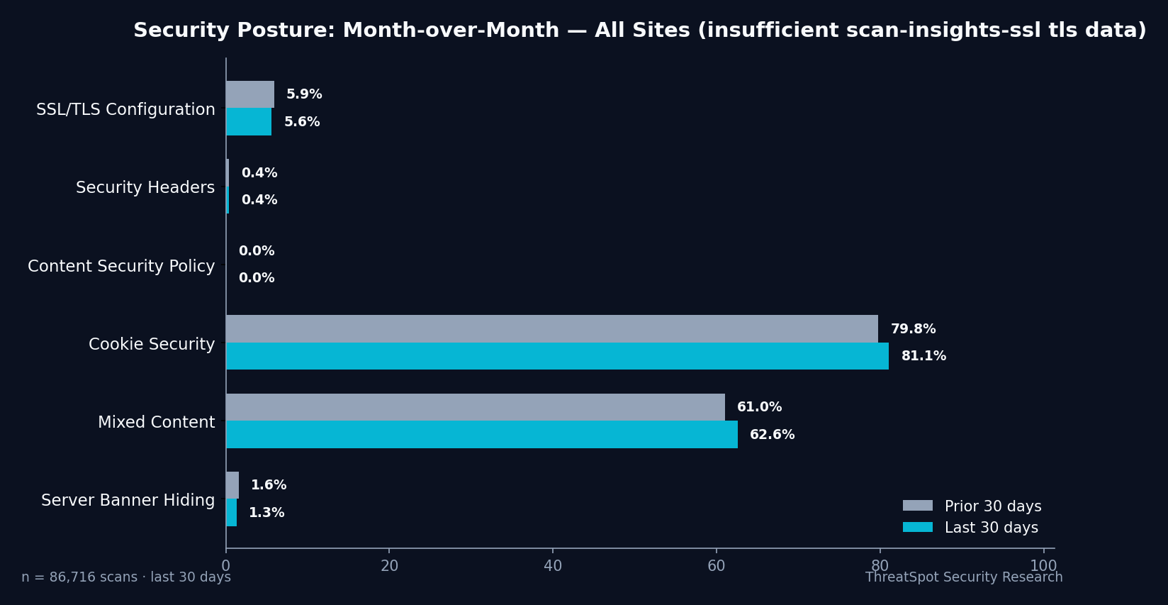 Month-over-month security posture chart — Scan-Insights-Ssl Tls