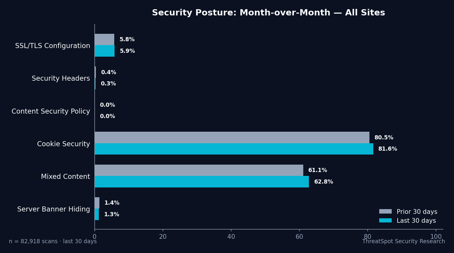 Month-over-month security posture chart — Scan-Insights-Version Exposure