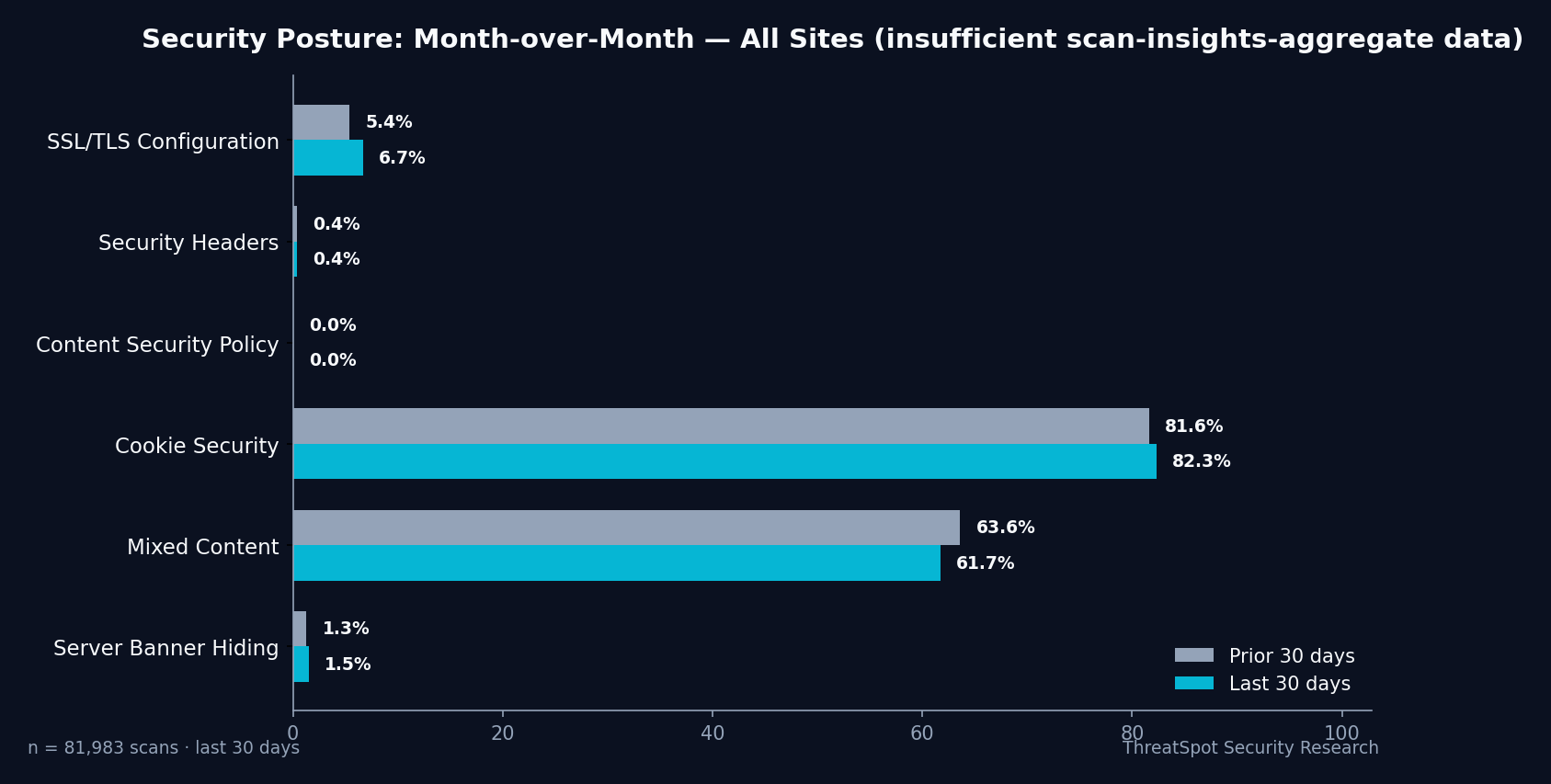 Month-over-month security posture chart — Scan-Insights-Aggregate