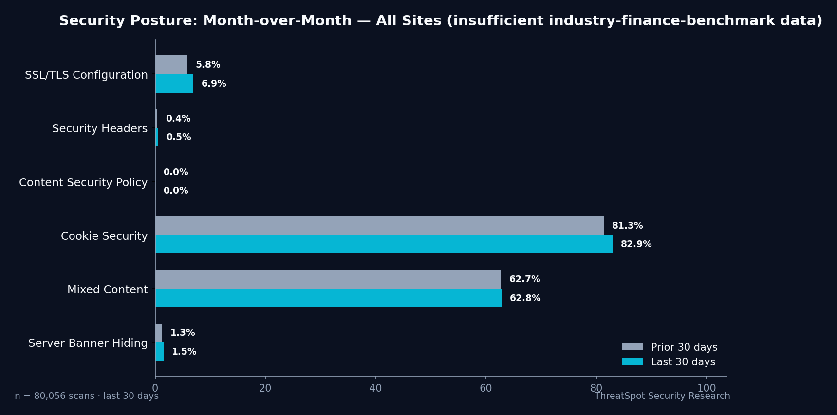 Month-over-month security posture chart — Industry-Finance-Benchmark