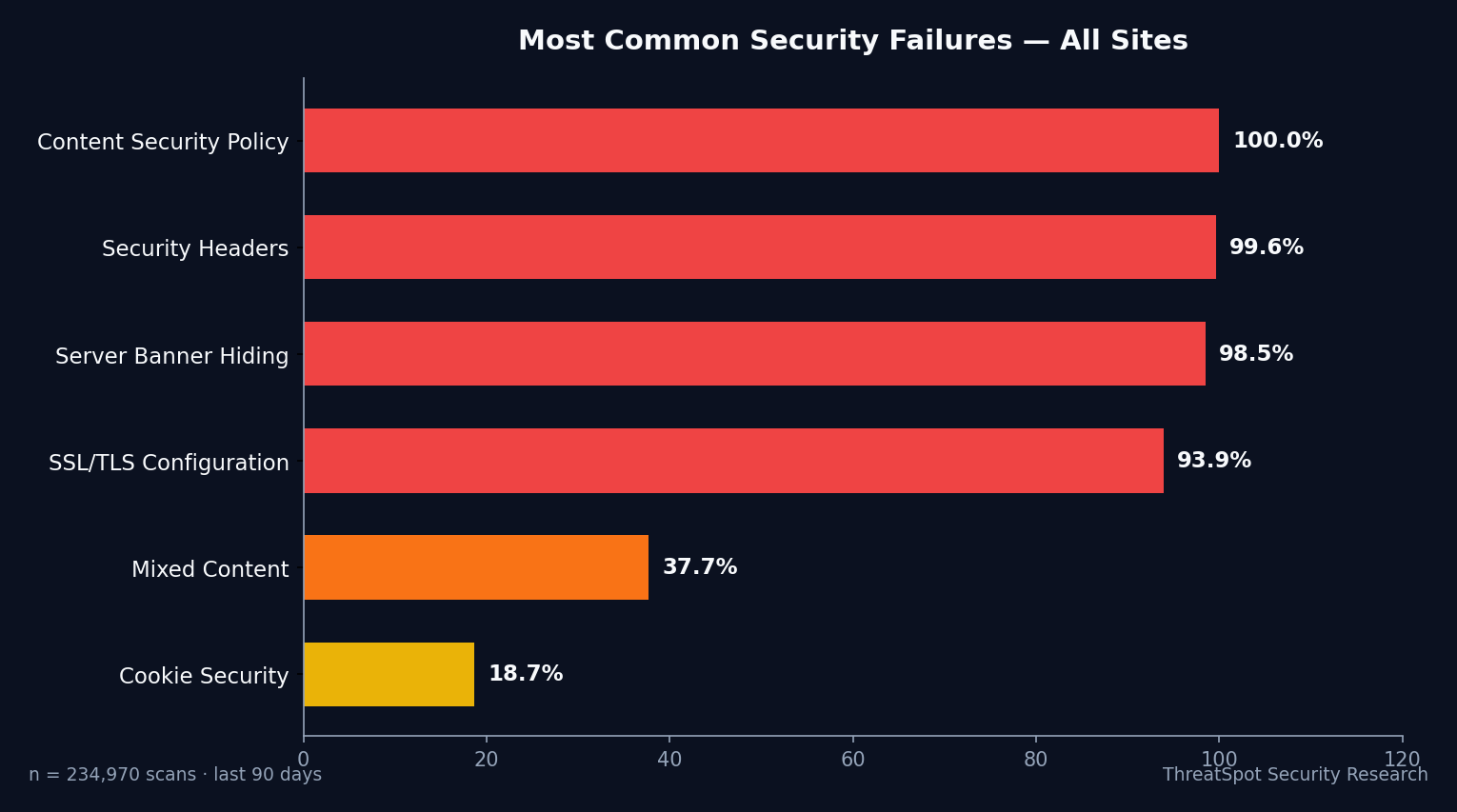 Top Failures