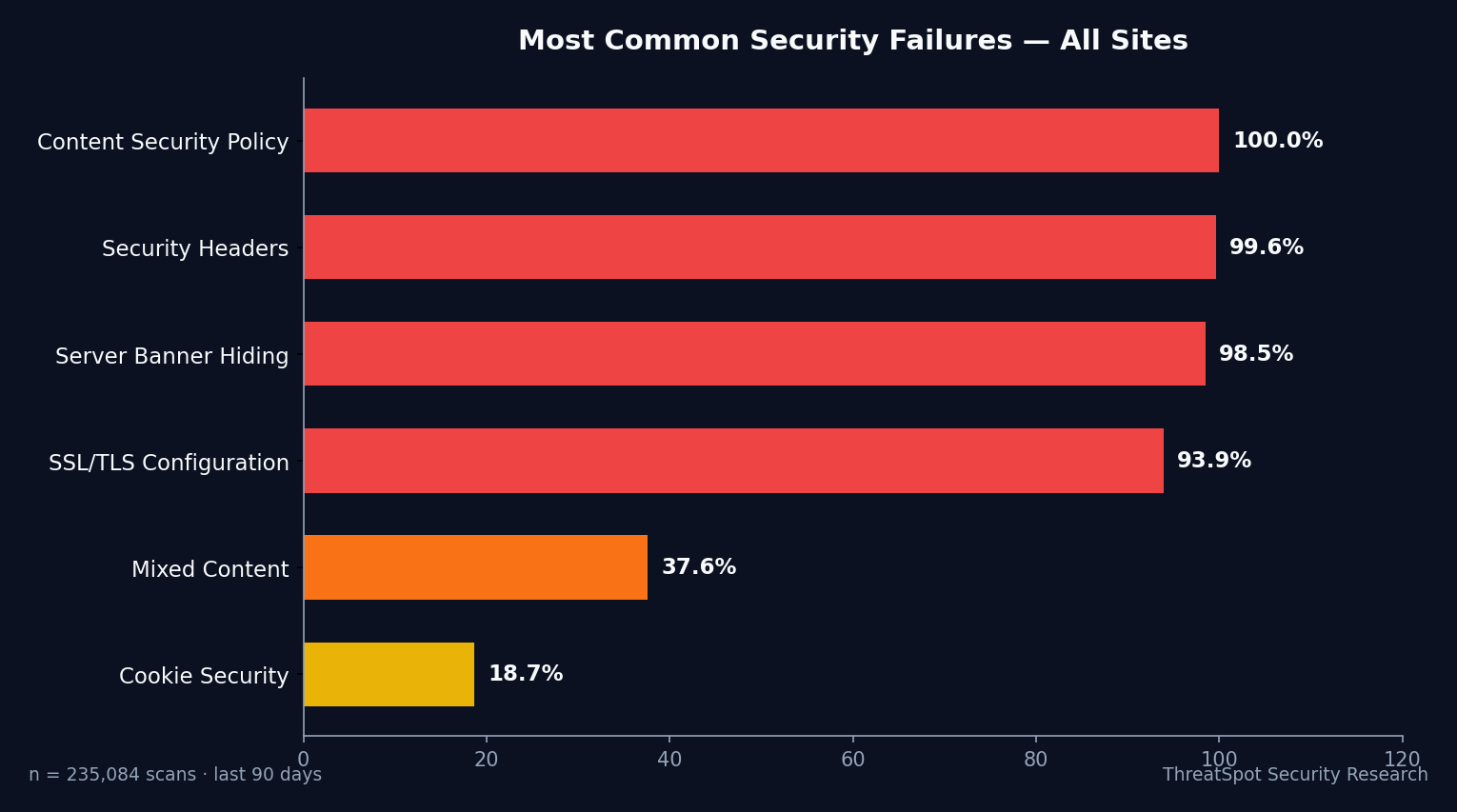 Top Failures