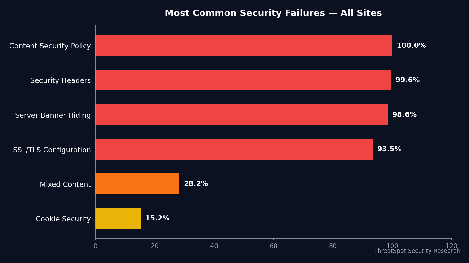 Most common security failures chart — Scan-Insights-Aggregate