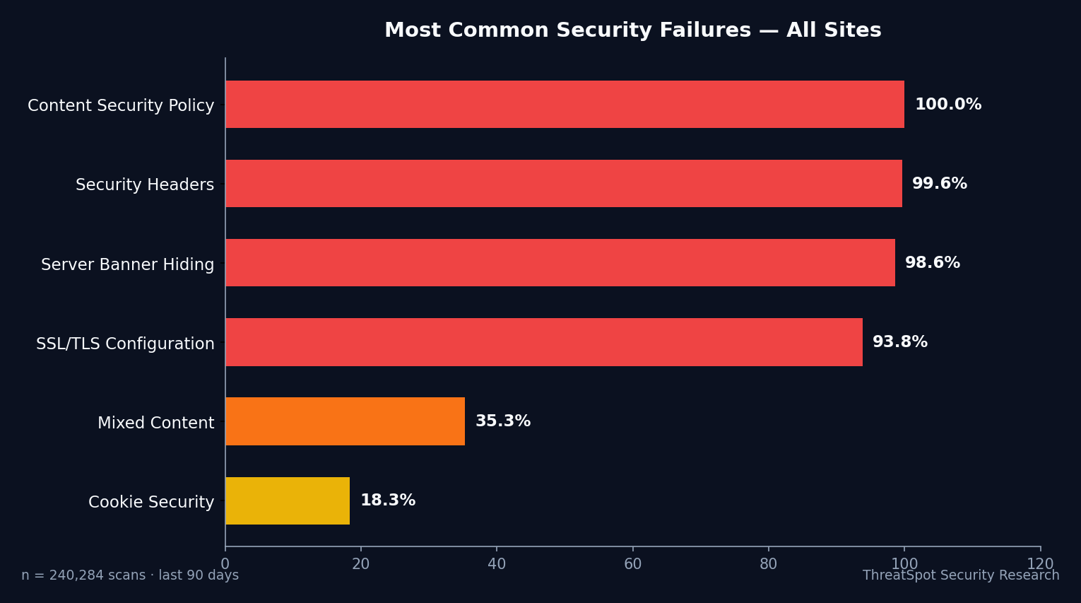 Most common security failures chart — Scan-Insights-Csp