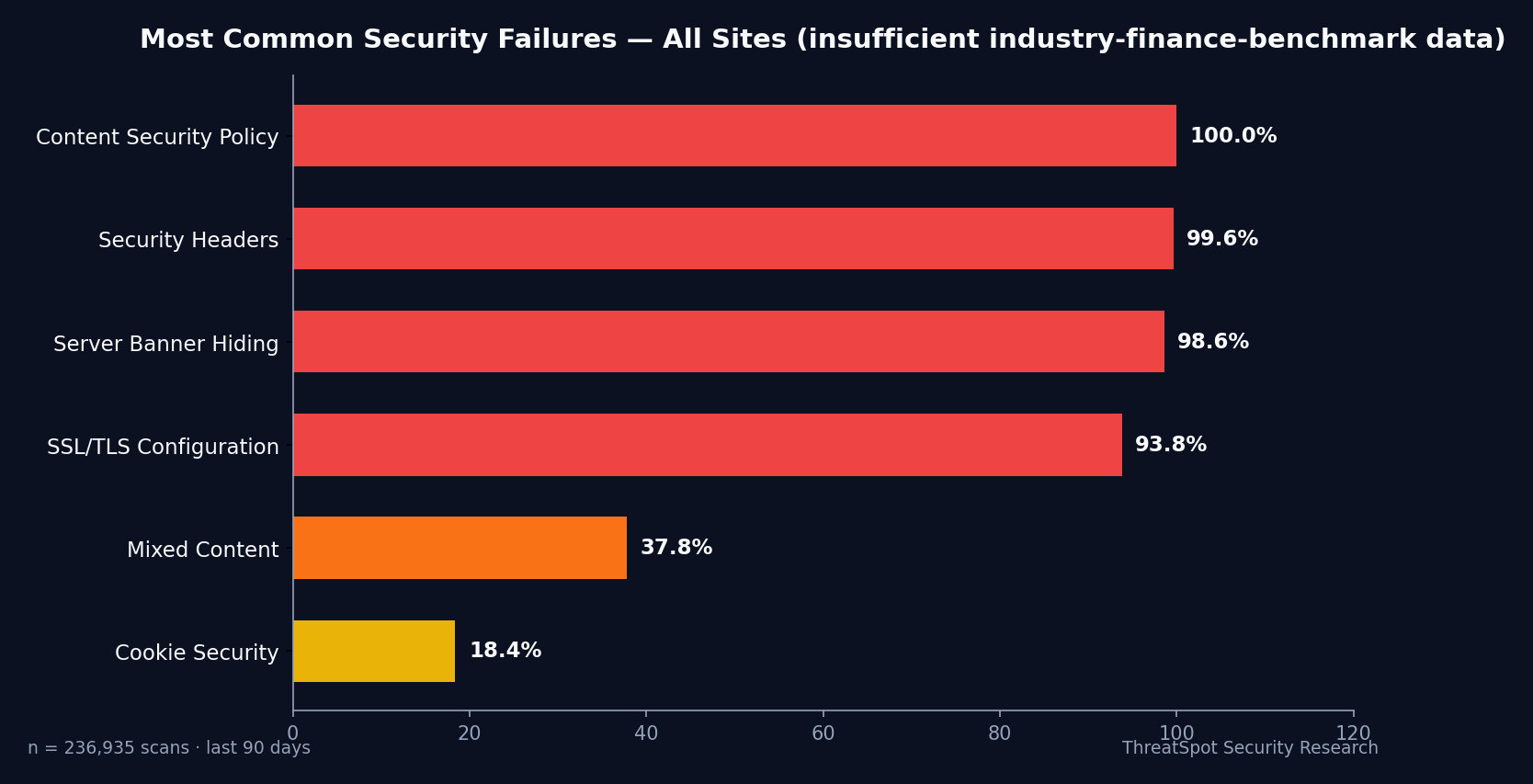 Most common security failures chart — Industry-Finance-Benchmark