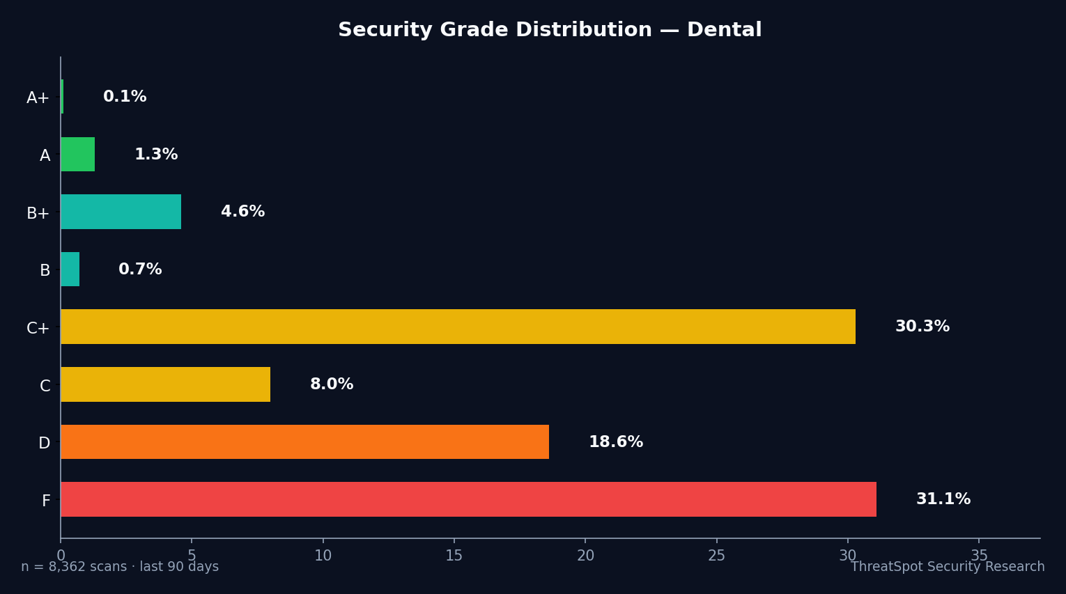 Grade Distribution