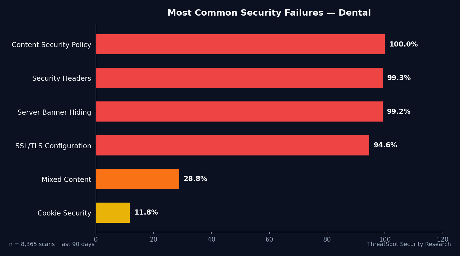 Top Failures