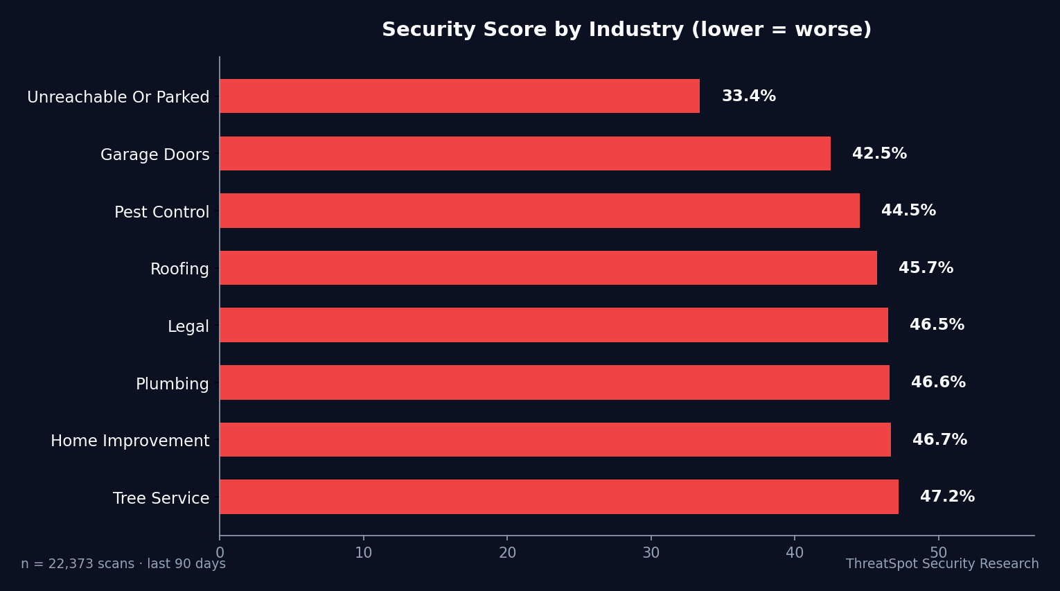 Industry Comparison