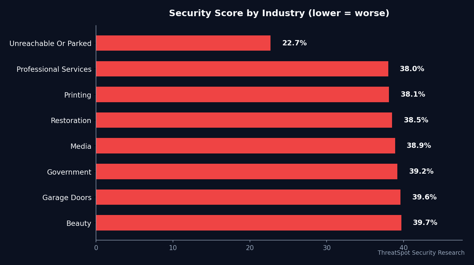 Industry security comparison chart — Scan-Insights-Csp