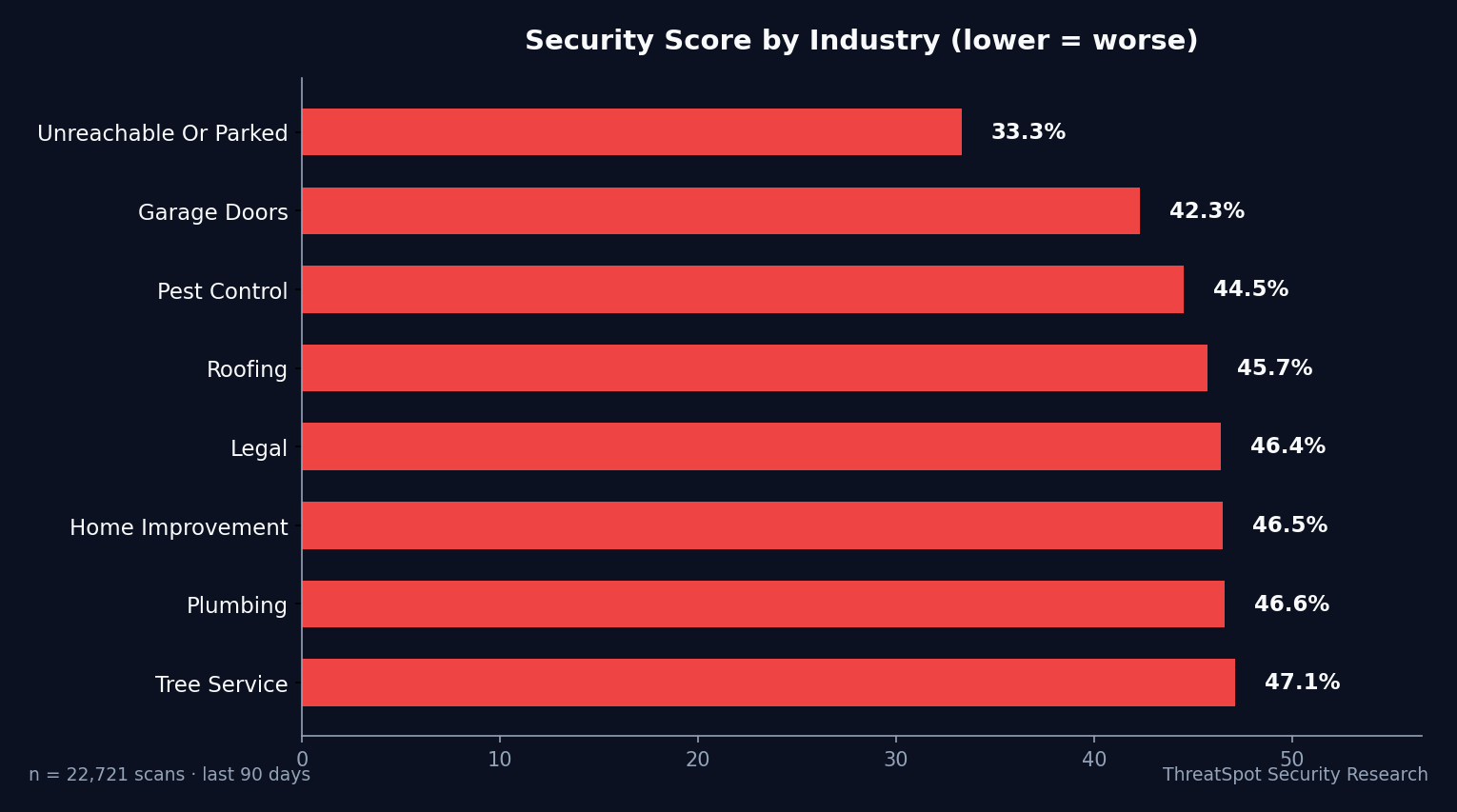 Industry Comparison