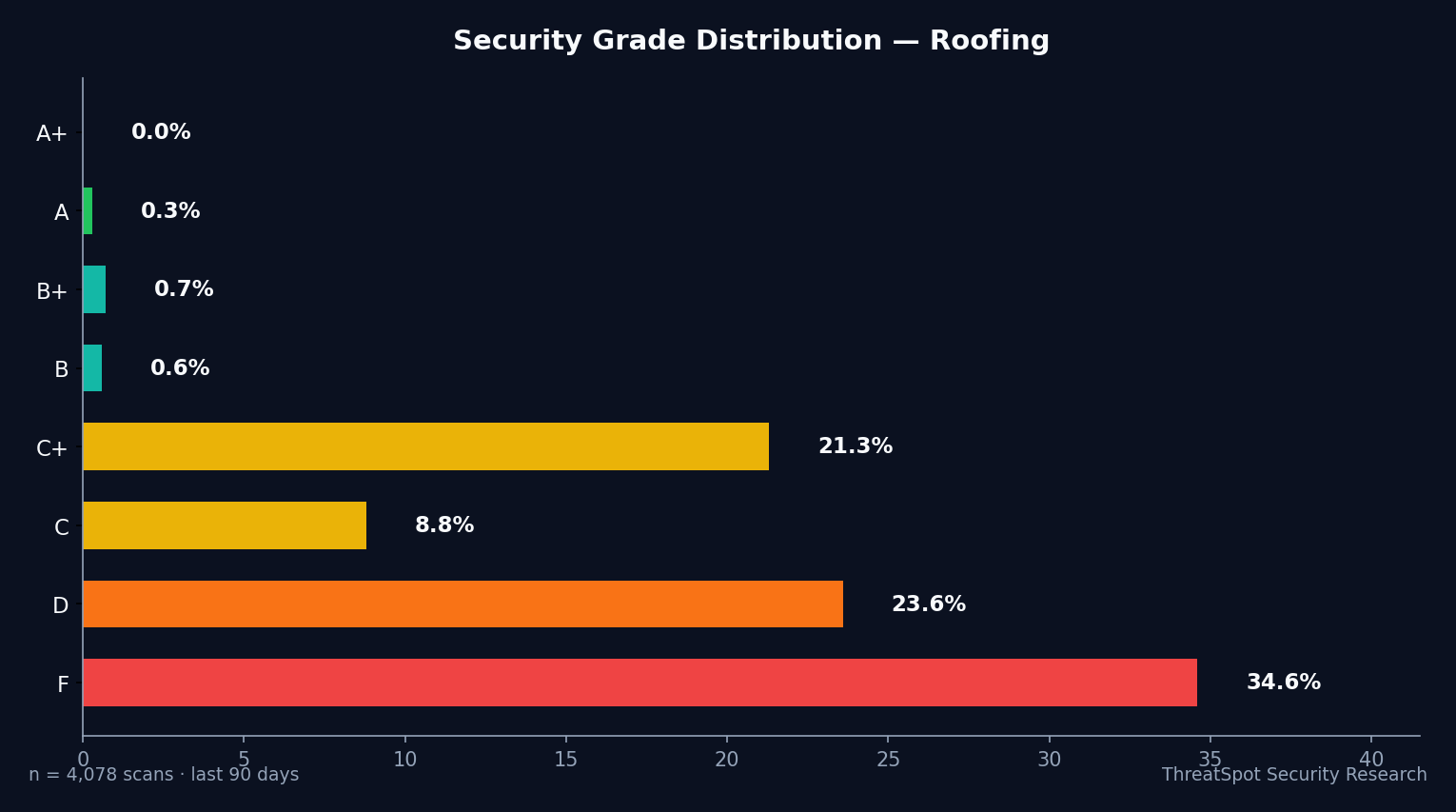 Grade Distribution