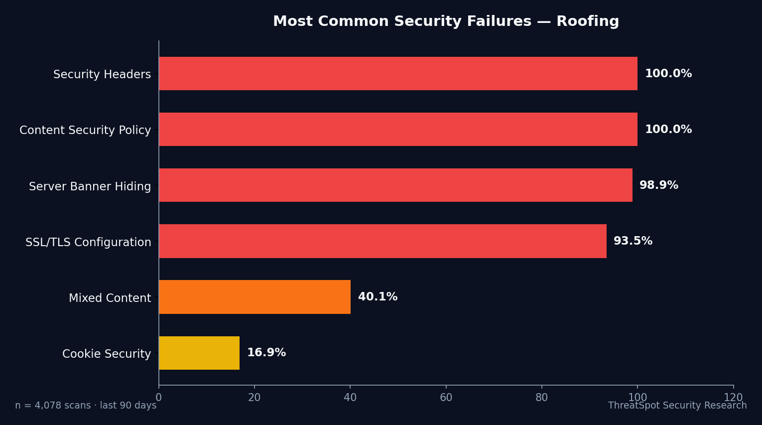 Top Failures